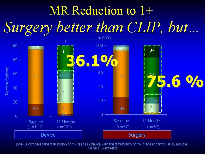MR Reduction to 1+ Surgery better than CLIP, but… p<0. 0001 2+ 1+ 1+-2+