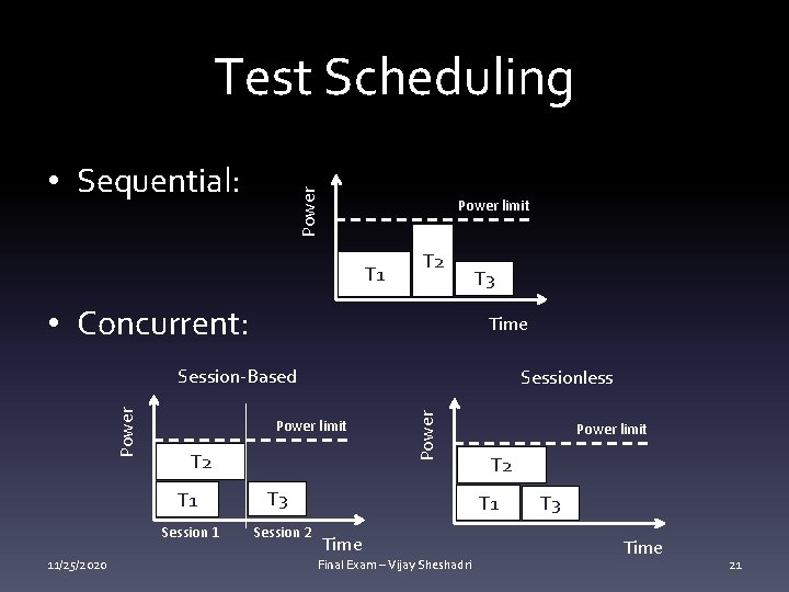 Test Scheduling Power • Sequential: Power limit T 1 T 2 • Concurrent: T