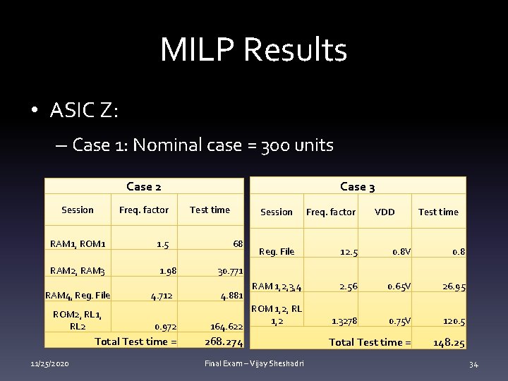 MILP Results • ASIC Z: – Case 1: Nominal case = 300 units Case
