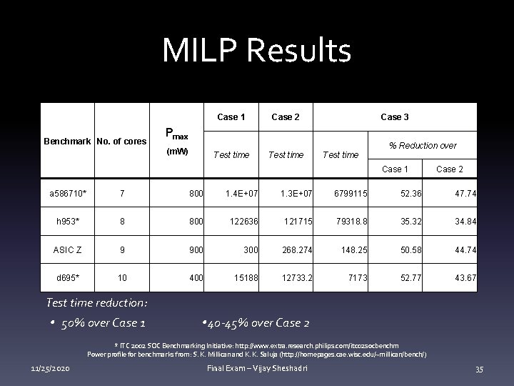 MILP Results Case 1 Benchmark No. of cores Case 2 Case 3 Pmax %