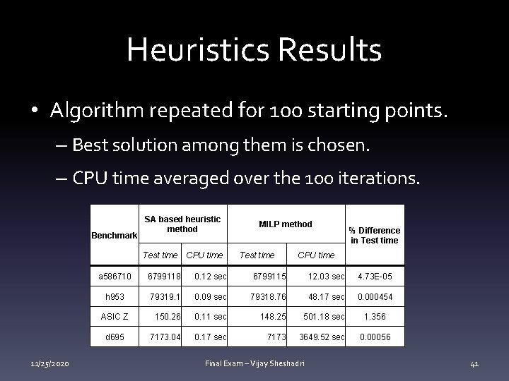 Heuristics Results • Algorithm repeated for 100 starting points. – Best solution among them