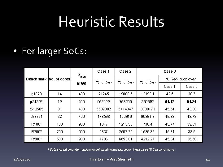 Heuristic Results • For larger So. Cs: Benchmark No. of cores Case 1 Case