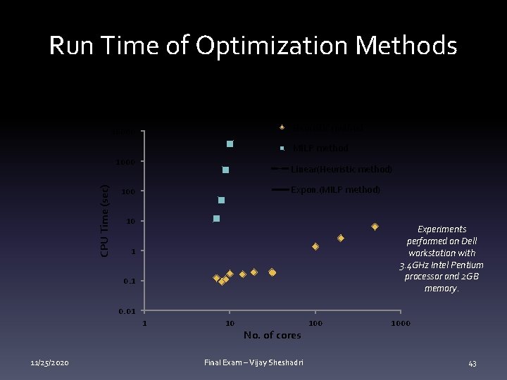 Run Time of Optimization Methods Heuristic method 10000 MILP method CPU Time (sec) 1000