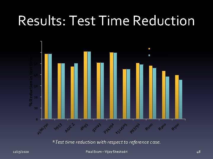 Results: Test Time Reduction % Reduction in test time* 70 Non-Preemptive 60 Preemptive 50