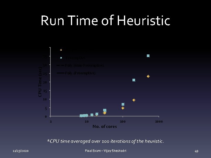 Run Time of Heuristic CPU Time (sec) 40 Non-Preemptive 35 Preemptive 30 Poly. (Non-Preemptive)