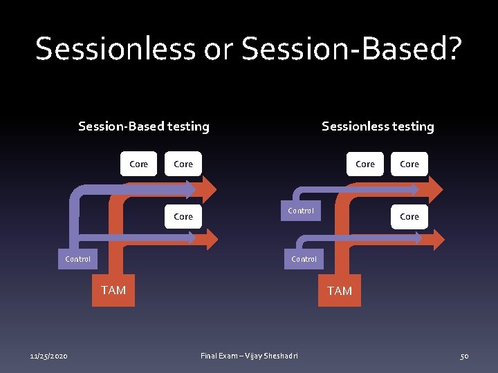 Sessionless or Session-Based? Session-Based testing Core Control Sessionless testing Core Control TAM 11/25/2020 Core