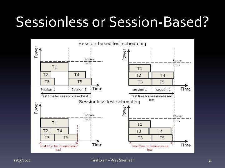 Sessionless or Session-Based? 11/25/2020 Final Exam – Vijay Sheshadri 51 