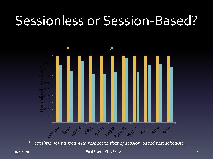Sessionless or Session-Based? Session-based testing Sessionless testing 1 Normalized Test time* 0. 9 0.