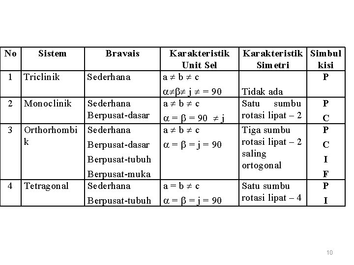 No Sistem 1 Triclinik 2 Monoclinik 3 4 Bravais Sederhana Berpusat-dasar Orthorhombi Sederhana k