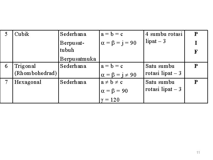 5 6 7 Cubik Sederhana a=b=c Berpusat = = j = 90 tubuh Berpusatmuka