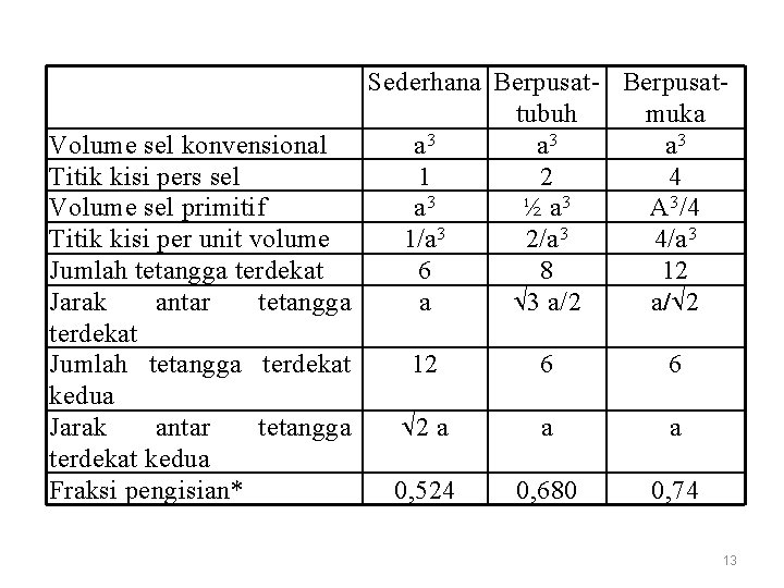 Sederhana Berpusat- Berpusattubuh muka Volume sel konvensional a 3 a 3 Titik kisi pers