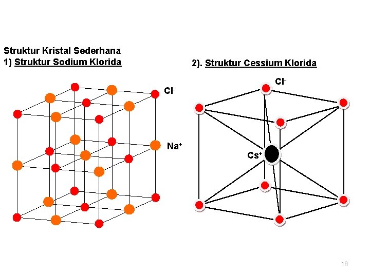 Struktur Kristal Sederhana 1) Struktur Sodium Klorida 2). Struktur Cessium Klorida Cl- Na+ Cs+