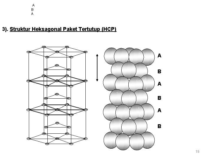  A B A 3). Struktur Heksagonal Paket Tertutup (HCP) A B A B
