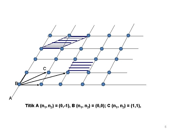 C B A Titik A (n 1, n 2) = (0, -1), B (n