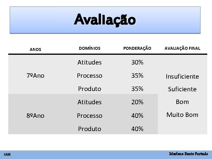 Avaliação ANOS 7ºAno 8ºAno IAM DOMÍNIOS PONDERAÇÃO AVALIAÇÃO FINAL Atitudes 30% Processo 35% Insuficiente