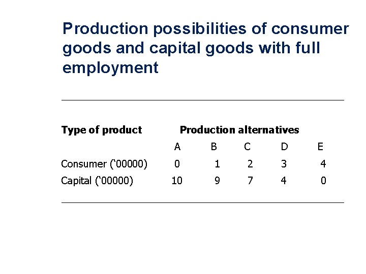 Production possibilities of consumer goods and capital goods with full employment __________________________ Type of