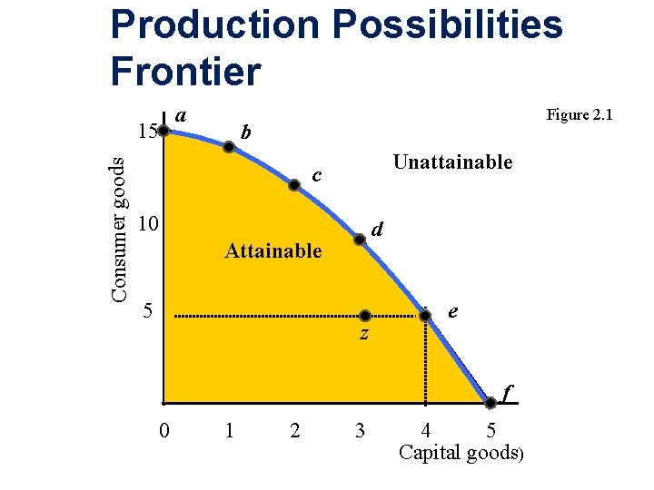 Production Possibilities Frontier a Consumer goods 15 Figure 2. 1 b Unattainable c 10