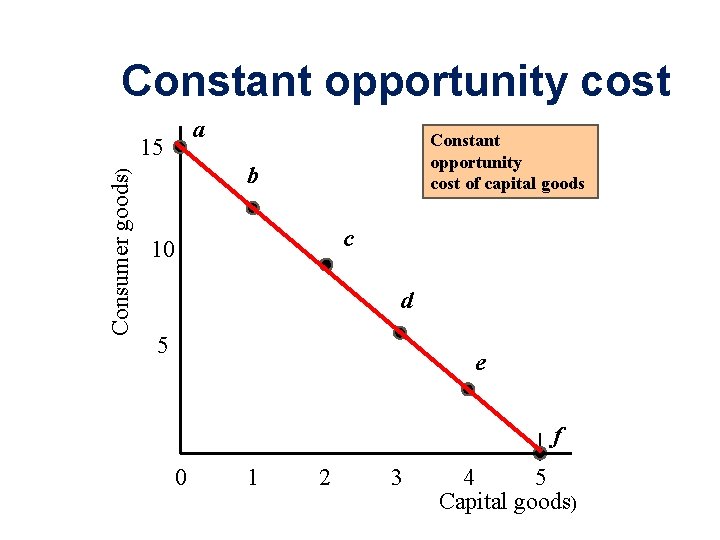 Constant opportunity cost a Consumer goods) 15 Constant opportunity cost of capital goods b