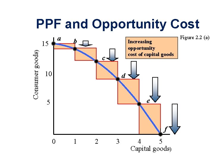 PPF and Opportunity Cost a Consumer goods) 15 b Increasing opportunity cost of capital