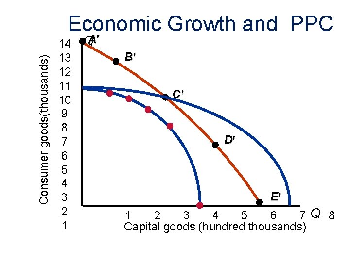 Consumer goods(thousands) Economic Growth and PPC 14 13 12 11 10 9 8 7