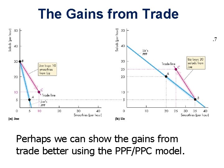 The Gains from Trade Figure 2. 7 Perhaps we can show the gains from