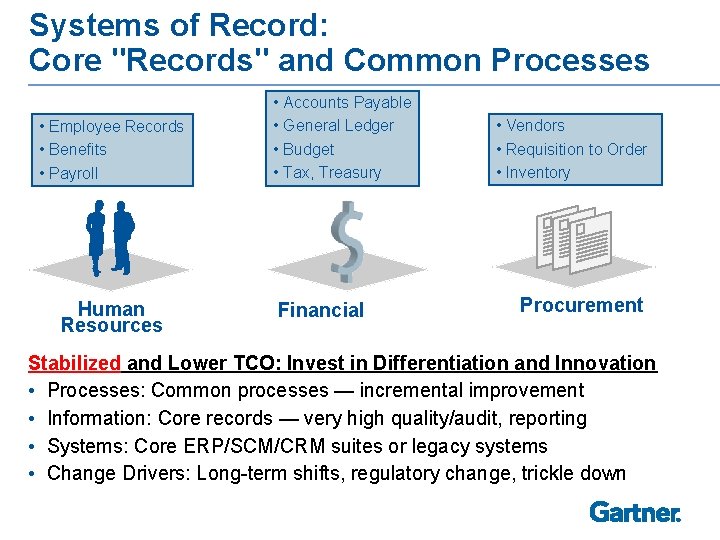 Systems of Record: Core "Records" and Common Processes • Employee Records • Benefits •