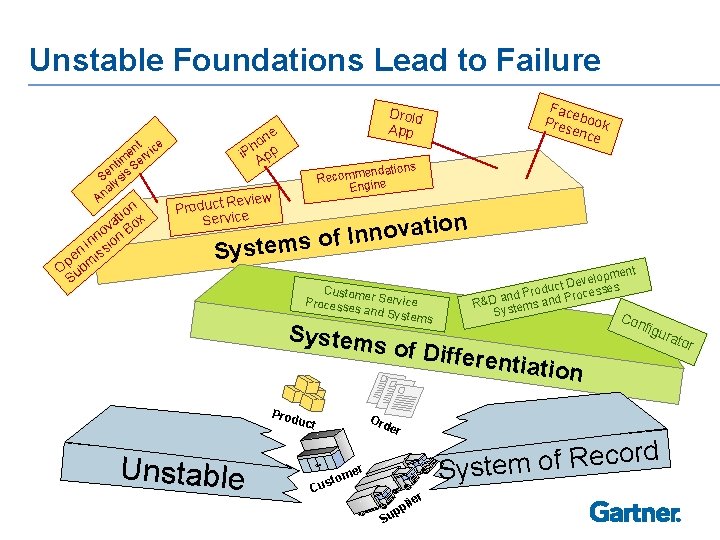Unstable Foundations Lead to Failure t e en rvic im e nt s S