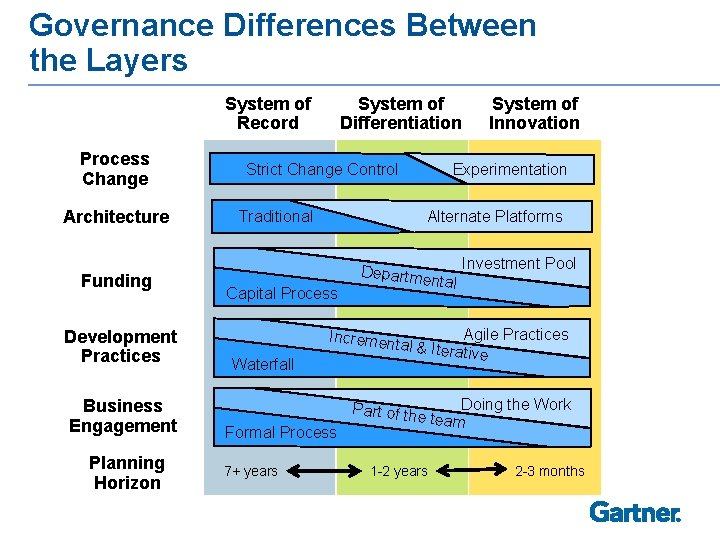 Governance Differences Between the Layers System of Record Process Change Architecture Funding Development Practices