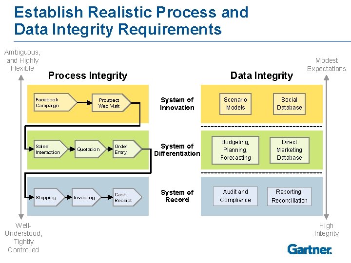 Establish Realistic Process and Data Integrity Requirements Ambiguous, and Highly Flexible Process Integrity Facebook