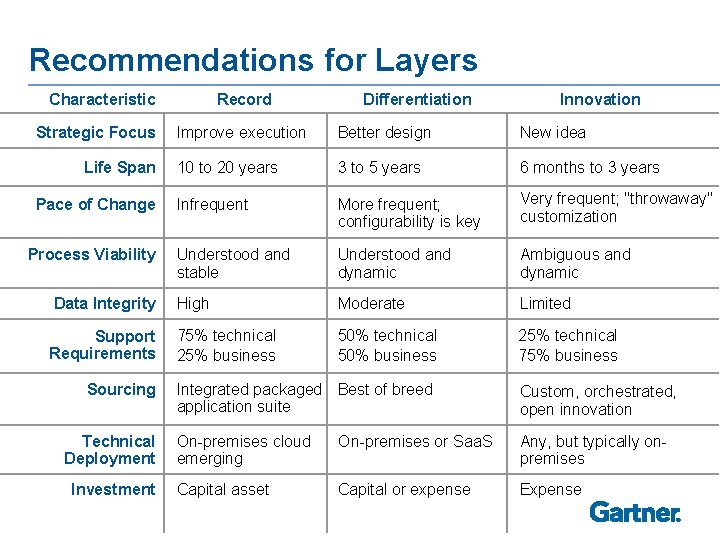 Recommendations for Layers Characteristic Strategic Focus Record Differentiation Innovation Improve execution Better design New