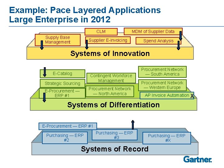 Example: Pace Layered Applications Large Enterprise in 2012 CLM Supply Base Management MDM of