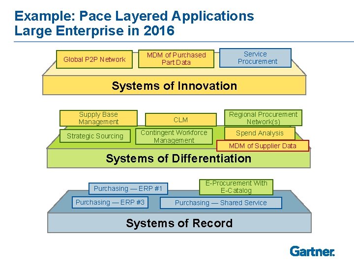 Example: Pace Layered Applications Large Enterprise in 2016 Service Procurement MDM of Purchased Part