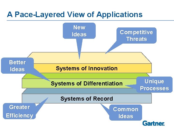 A Pace-Layered View of Applications New Ideas Better Ideas Competitive Threats Systems of Innovation