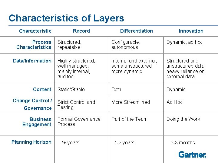 Characteristics of Layers Characteristic Process Characteristics Data/Information Content Change Control / Governance Business Engagement