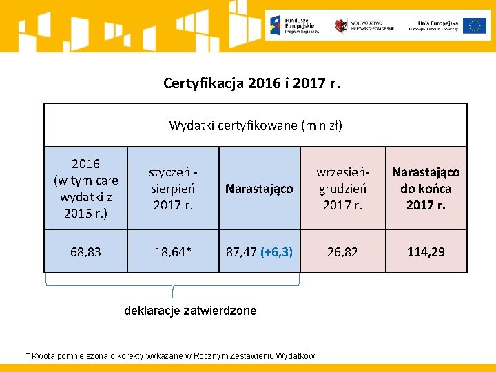 Certyfikacja 2016 i 2017 r. Wydatki certyfikowane (mln zł) 2016 (w tym całe wydatki