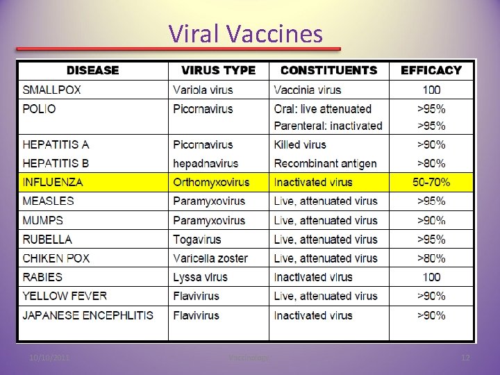 Viral Vaccines 10/10/2011 Vaccinology. 12 