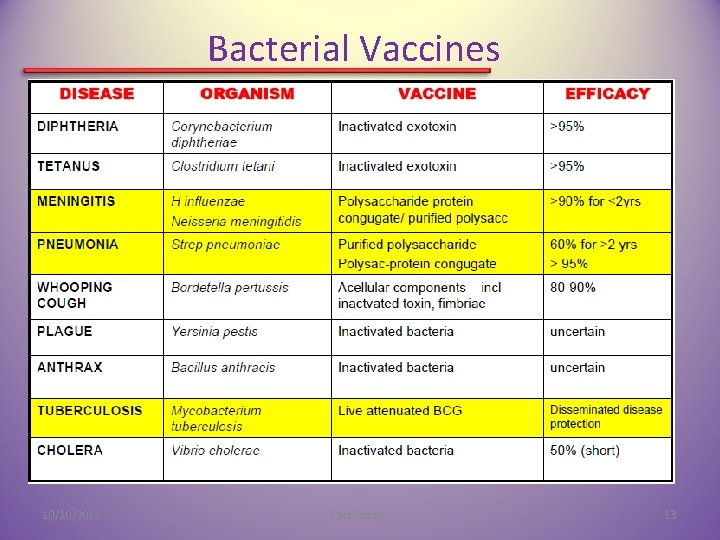 Bacterial Vaccines 10/10/2011 Vaccinology. 13 