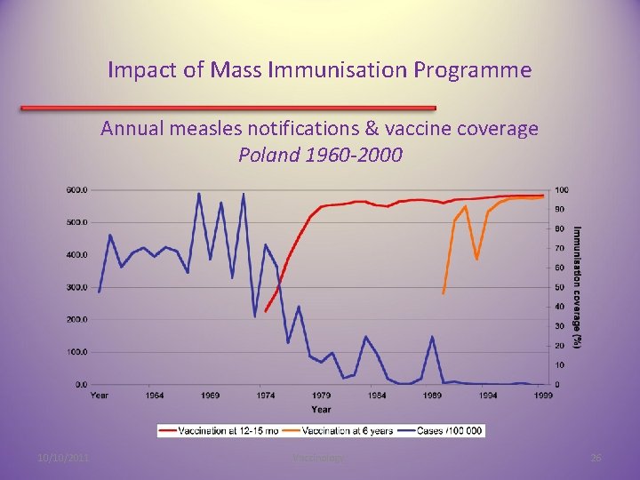 Impact of Mass Immunisation Programme Annual measles notifications & vaccine coverage Poland 1960 -2000