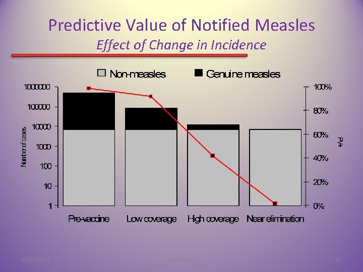 Predictive Value of Notified Measles Effect of Change in Incidence 10/10/2011 Vaccinology. 31 