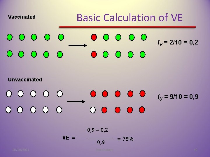 Basic Calculation of VE Vaccinated IV = 2/10 = 0, 2 Unvaccinated IU =