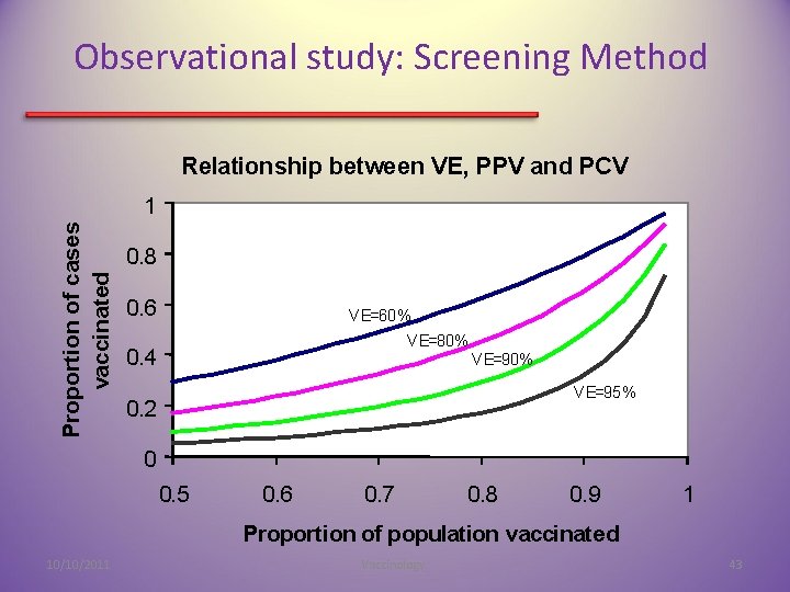 Observational study: Screening Method Relationship between VE, PPV and PCV Proportion of cases vaccinated