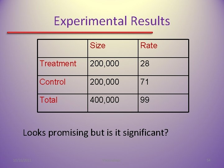 Experimental Results Size Rate Treatment 200, 000 28 Control 200, 000 71 Total 400,