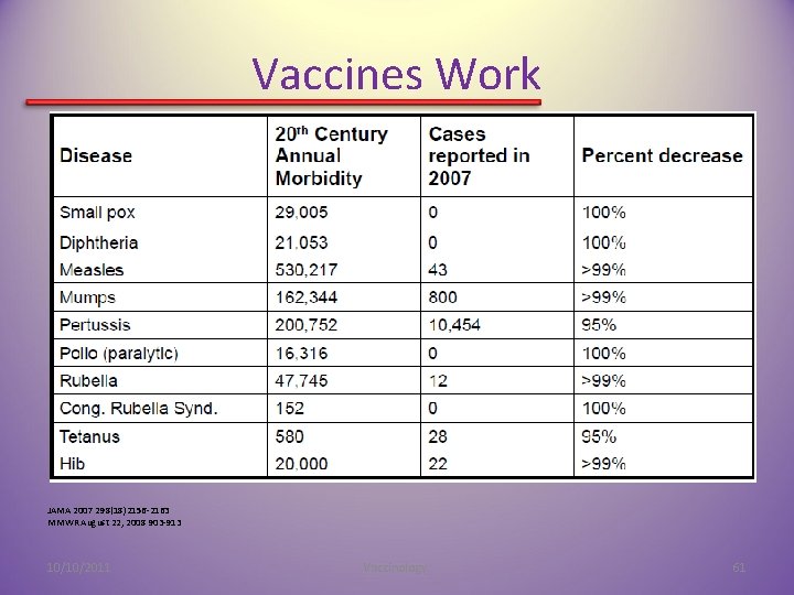 Vaccines Work JAMA 2007 298(18)2156 -2163 MMWR August 22, 2008 903 -913 10/10/2011 Vaccinology.