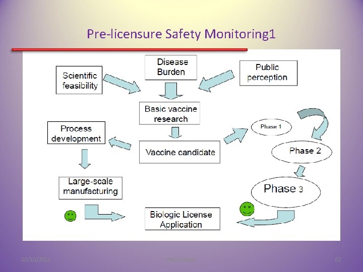 Pre-licensure Safety Monitoring 1 10/10/2011 Vaccinology. 62 