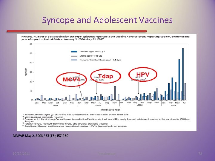 Syncope and Adolescent Vaccines MMWR May 2, 2008 / 57(17); 457 -460 10/10/2011 Vaccinology.