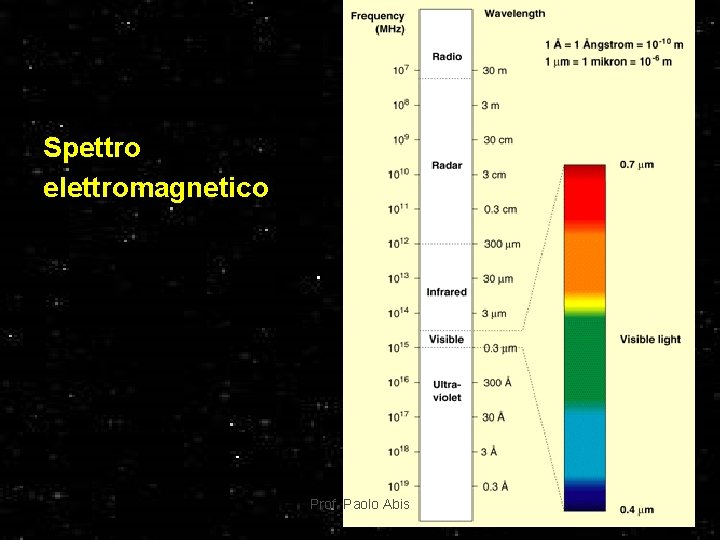 Spettro elettromagnetico Prof. Paolo Abis 