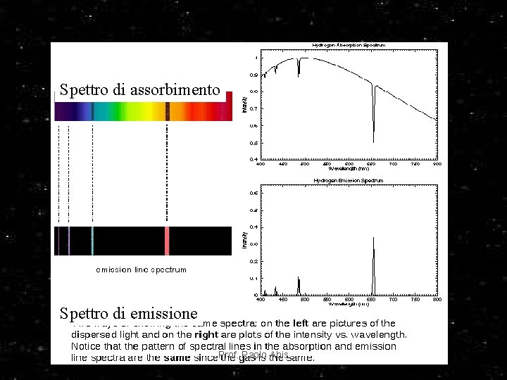 Spettro di assorbimento Spettro di emissione Prof. Paolo Abis 