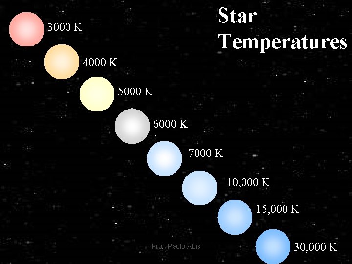Star Temperatures 3000 K 4000 K 5000 K 6000 K 7000 K 10, 000