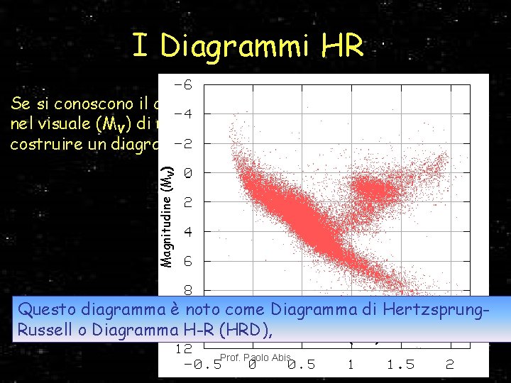 I Diagrammi HR Magnitudine (MV) Se si conoscono il colore (ex. B-V) e la