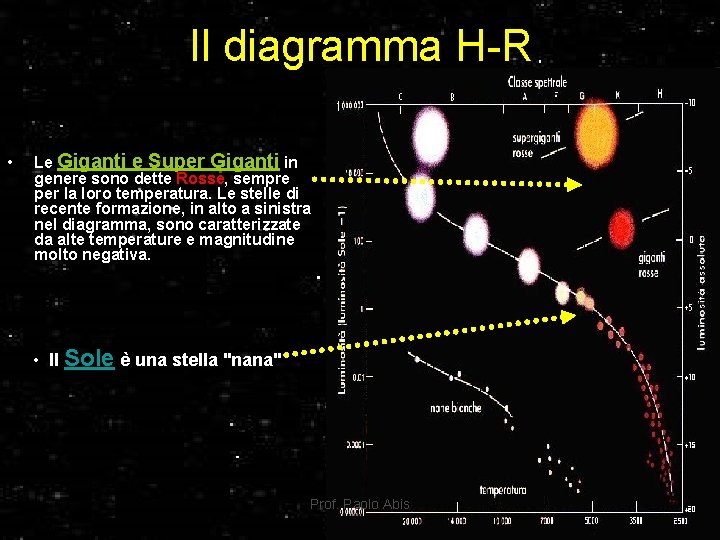Il diagramma H-R • Le Giganti e Super Giganti in genere sono dette Rosse,